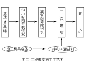 普兰店灌浆料施工工艺—文字完整版